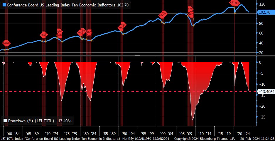 Leading Economic Index from ⁦<a href="/Conferenceboard/">The Conference Board</a>⁩ now down by 13.4% from its recent all-time high … continues to be a unique cycle since we’ve never seen this kind of a decline without already being in a recession