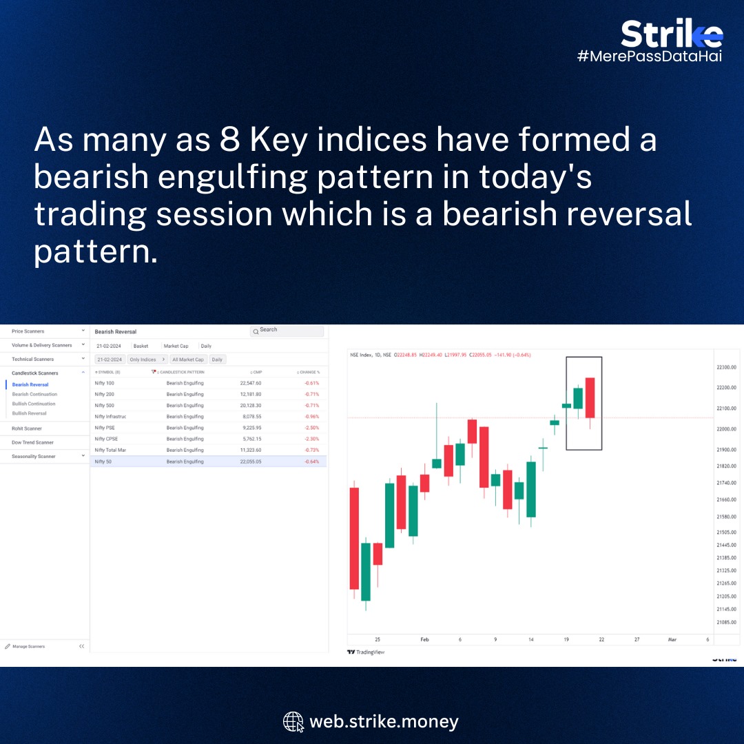 As many as 8 Key indices have formed a bearish engulfing pattern in today's trading session which is a bearish reversal pattern. 

For more such actionable insights join Strike. Sign up for your 7 day free trial here: bit.ly/strike_twitter

#stockmarkets #Actionableinsights