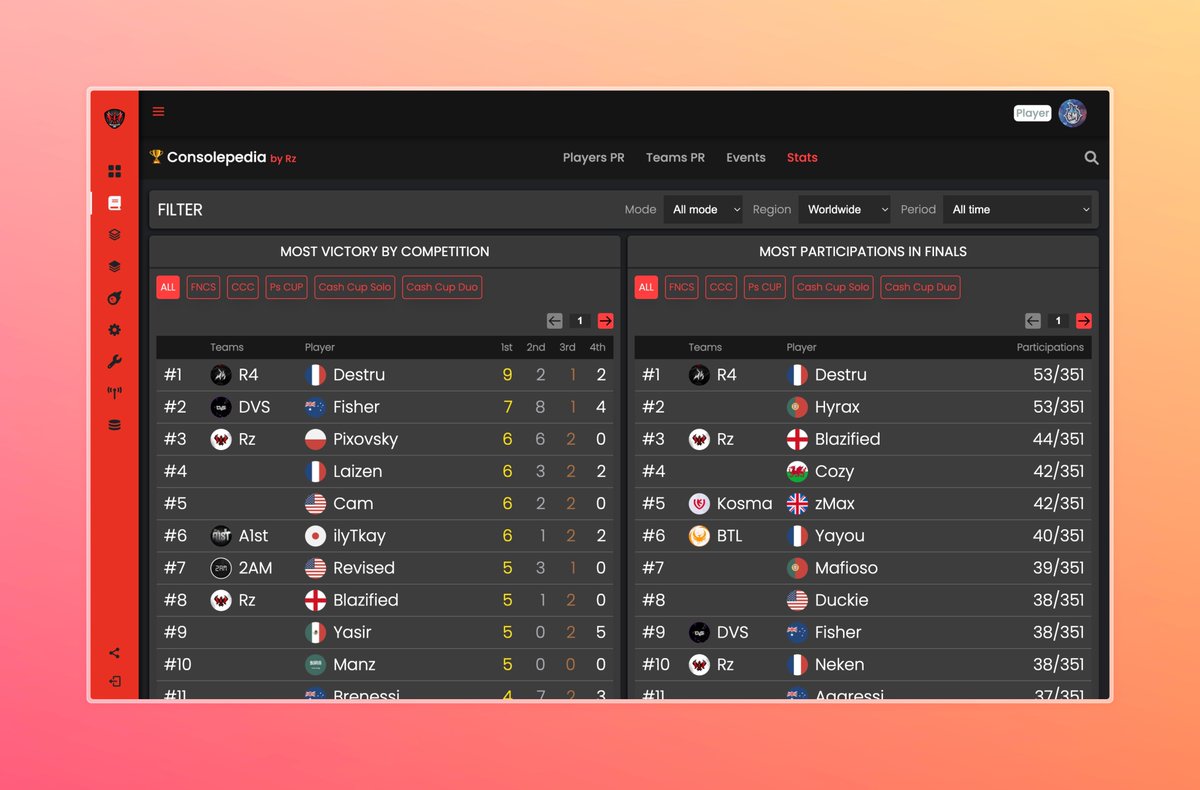 We're thrilled to showcase in this thread all the news and changes we've made to Consolepedia 🔥 !

We're excited to unveil our new Statistics page, which showcases the most victories and most finals appearances by competition.

📌 app.realityzone.fr/consolepedia/s…

more ...👇