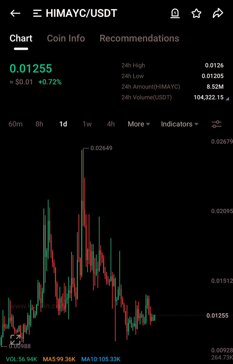 Adding a big bag of #himayc here at cmp. 📝

#kucoin #crypto