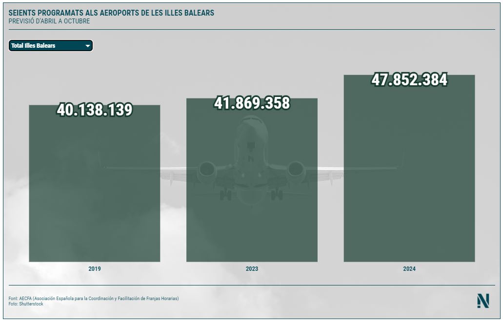 IB3noticies's tweet photo. #ÚLTIMAHORA #PRIMÍCIA 47,8 milions de passatgers als aeroports de les Illes, les previsions per a la temporada turística d'enguany. Són els avions i els seients programats entre abril i octubre. Si es confirma, seria un nou màxim històric de turistes.

➡️ https://t.co/aVnVkEcAnh https://t.co/zxD4hMsZ3e