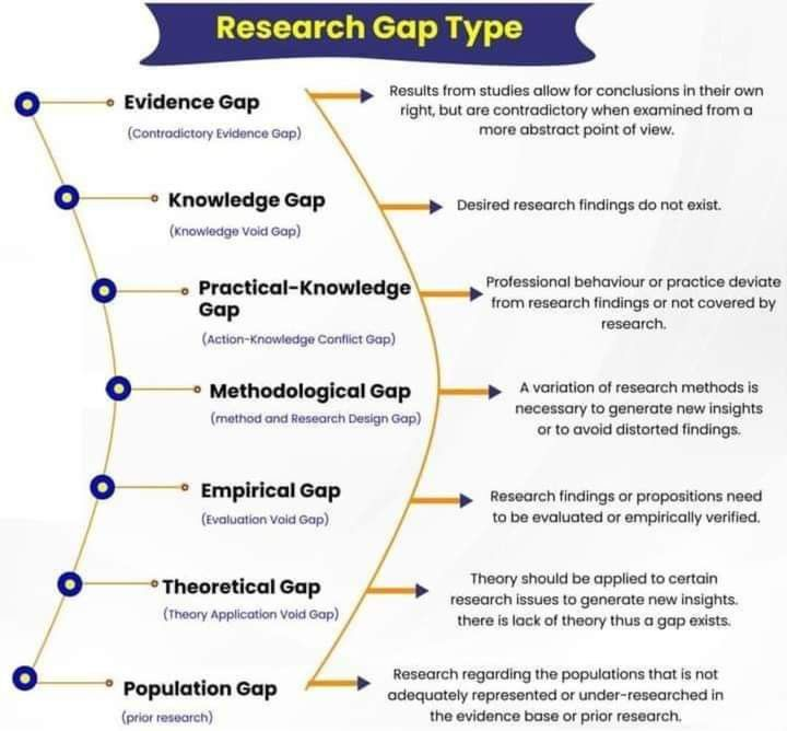 How to identify 8 different research gap types