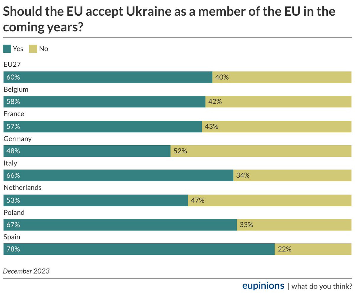 While 60% of all #EU citizens show support for #Ukraine’s EU accession, 52% of Germans oppose it in the coming years. Why? Concerns about the costs. The new @eupinions survey reveals how views of the EU's Ukraine policy differ across countries & parties: eupinions.eu/de/home
