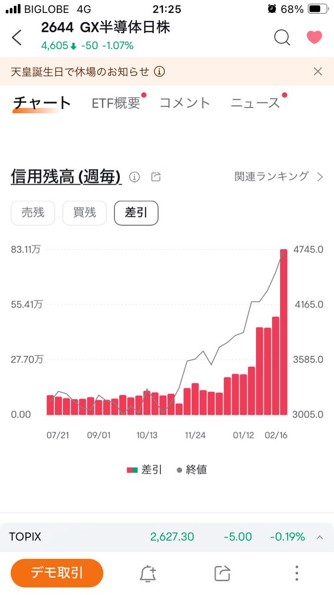 h150214's tweet photo. #2644 半導体日本　昨日に引き続き下落しているので、素人の私は調整かなと建玉減らしますが、大口は逆に買いに向かっている様子。moomooアプリ色々情報見れてありがたい。 https://t.co/7thlNMNZvc