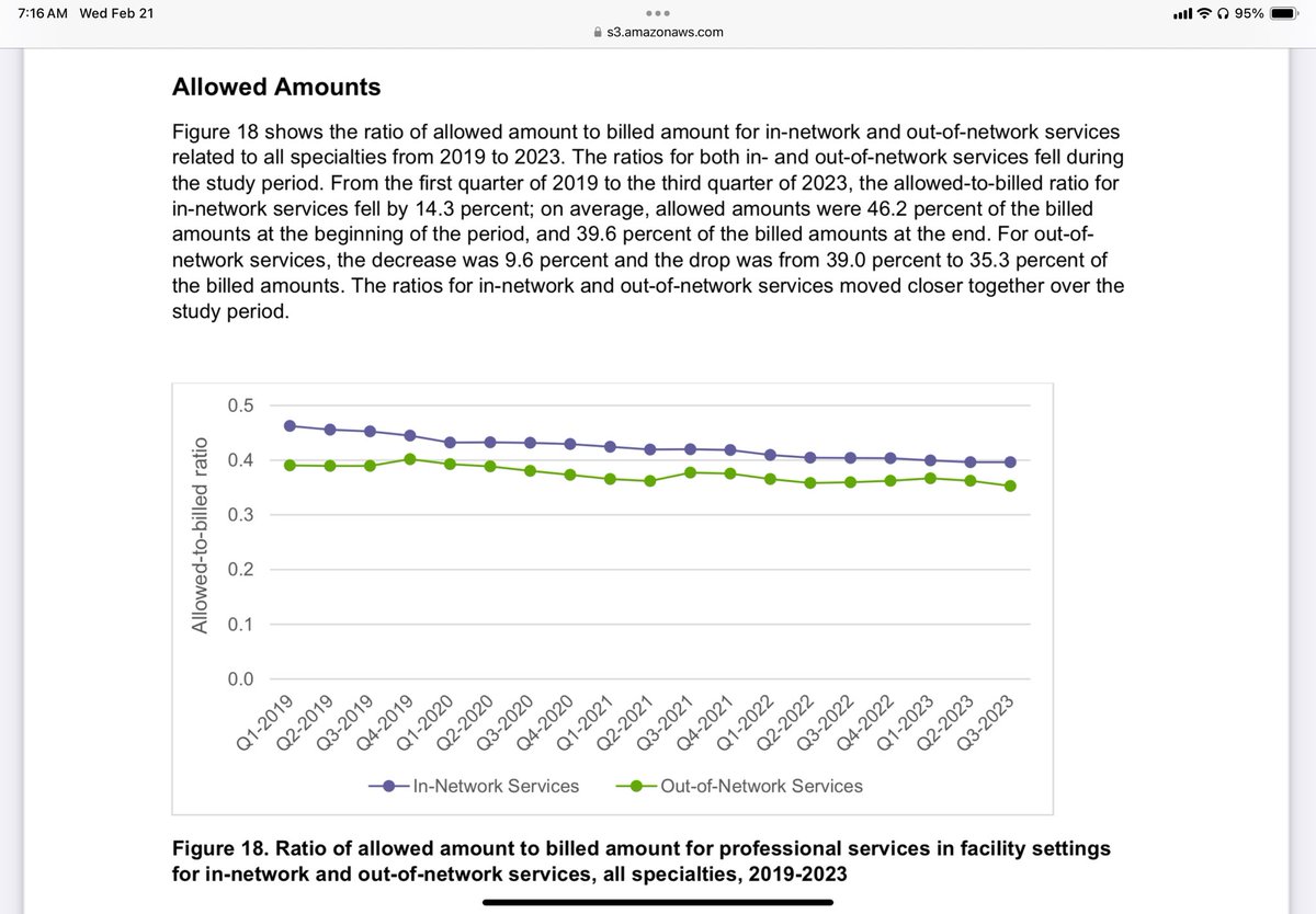 EdGainesIII's tweet photo. 1/The finding not noted in the @BeckersHR summary is the over -14% decline in the ratio between the billed amounts & allowed amounts in 4 of the hospital based specialities analyzed (EM, Rad., Anesth., & Path) in the > 4 yr period from ‘19 to Q3 ‘23.  Safe assumption that clinicians billed amounts did not decline during this +4 yr period.  https://t.co/TcQEAZfIsl