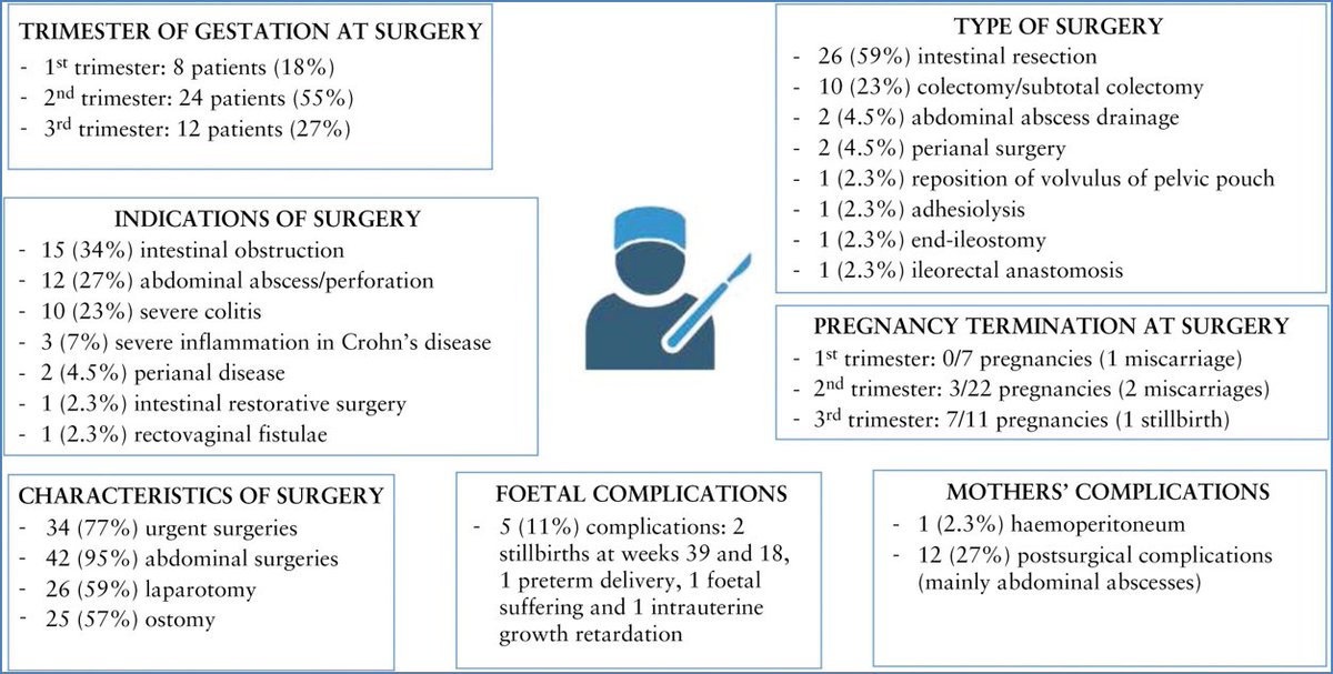 2️⃣. #Indications, #characteristics and #outcomes of #surgery due to inflammatory bowel disease during #pregnancy. @OUPAcademic @SWexner @UpdatesSurgery @researchactive @drRobinDud @drteoa @yaransarkis @alearmuzzi @IBDcanruti @_atanas_ @CrohnsColitisUK @charlie_lees