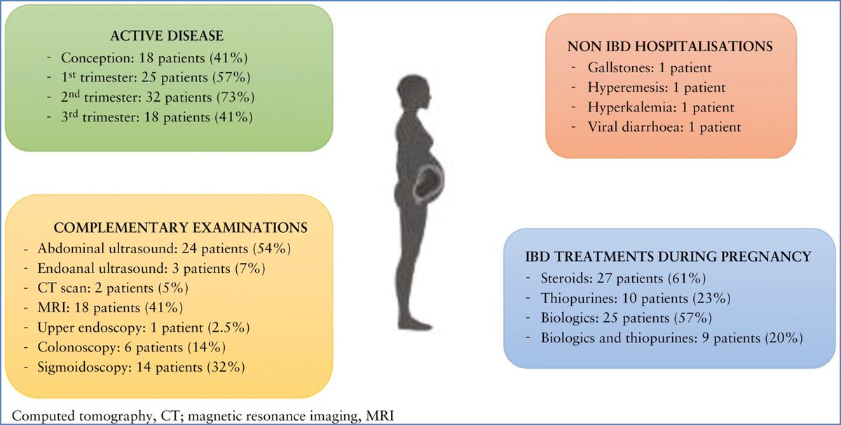 1️⃣. #Inflammatory #bowel #disease [IBD] activity, complementary examinations during #pregnancy, and #treatments during pregnancy. @OUPAcademic @pferrada1 @IBD_Afzali @UmaMahadevanIBD @IBDMD @ibdseb @UriKopylov @pakotze @AntoninoSpin @IBDJournals @juliomayol @CrohnsColitisFn