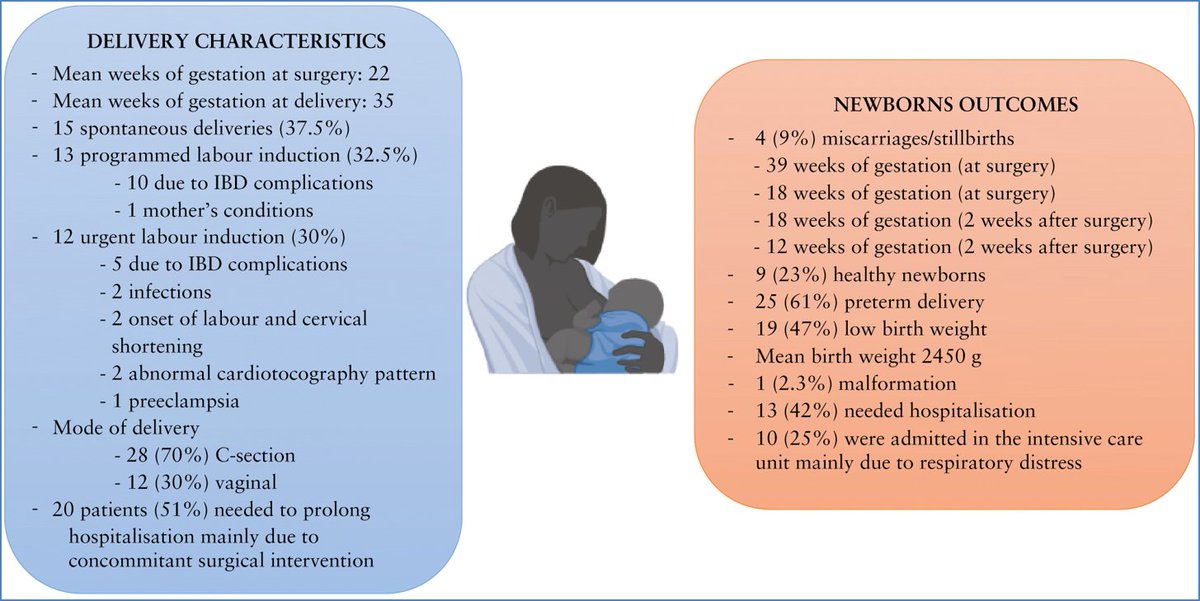 3️⃣. #Characteristics and outcomes of #delivery in patients operated on due to #inflammatory #bowel #disease during #pregnancy. @OUPAcademic @RestelliniS @anaguticasbas @MartaCalvo12 @MJCasanovaG @BettenworthDb @ShahidaDin1 @MMEstevinho @MariettaIacucci #MedTwitter #IBDTwitter