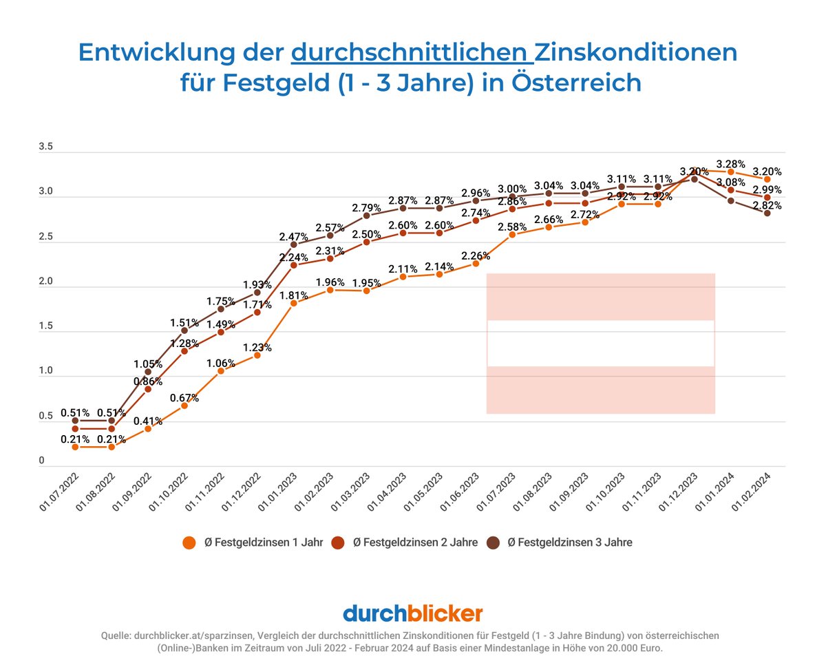 Trendwende bei den Sparzinsen? Unsere Analyse zeigt: Zinsen für Festgeld sind in den letzten drei Monaten um knapp 0,4% gesunken, bei Tagesgeld immerhin um 0,15%. bit.ly/trendwende-spa…