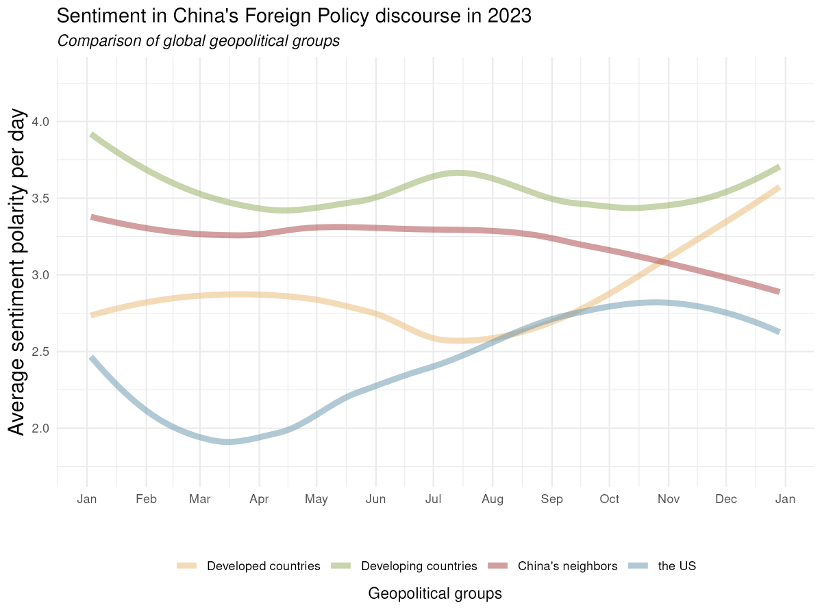 How did #Chinese diplomacy talk about foreign countries in 2023? Based on our #data, the #US recorded the most #negative sentiment, while #developing countries were the most #positive – China’s #neighbours and #developed countries (minus the US) being in between. <a href="/MichalMochtak/">Michal Mochtak</a>