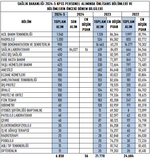 #kpss2024 Sağlık Bakanlığı 2024-5 personel alımı kılavuzu yayınlandı. 26 farklı lisans bölümünden toplam 16.760, 24 farklı önlisans bölümünden toplam 6.850 personel alınıyor. Tabloda bölümlerin geçen yıllara ait en düşük puanları ve toplam alımları yer alıyor.
