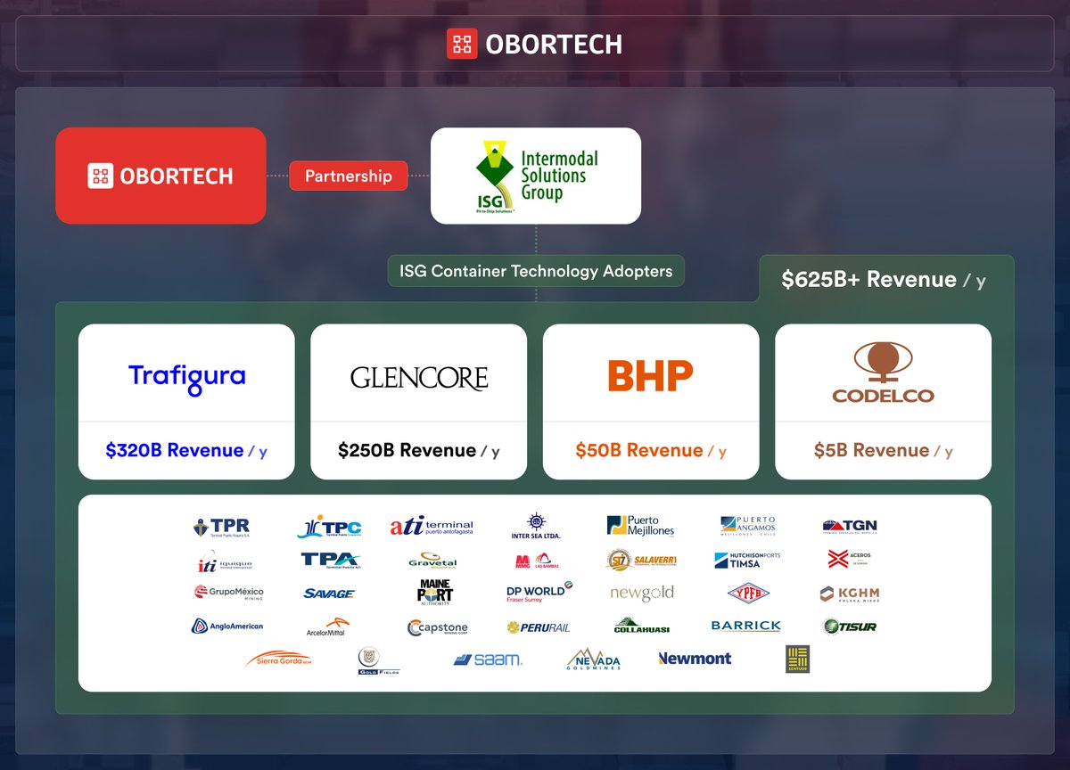 The $50T Supply Chain sector is by far the most undervalued in crypto, yet most promising markets for blockchain.

— #DePiN capital rotating into supply-chain micro-caps.

$OBOT l <a href="/OBORTECHhub/">OBORTECH</a> fulfills all criteria for a mega-run.

My thesis on it's huge potential 👇
🚛 Obortech
