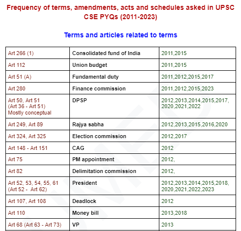 umedpratapsingh's tweet photo. Analysed last 13 year prelims Polity PYQs. 

Here are all important terms, articles, acts, amendments, schedules that have appeared. 

It will help you narrow down polity preparation. Also you will be able to know which topic is more important than others. 

Complete pdf on https://t.co/kH7xRlI3nu

Very important. Don't miss this document.