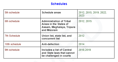 umedpratapsingh's tweet photo. Analysed last 13 year prelims Polity PYQs. 

Here are all important terms, articles, acts, amendments, schedules that have appeared. 

It will help you narrow down polity preparation. Also you will be able to know which topic is more important than others. 

Complete pdf on https://t.co/kH7xRlI3nu

Very important. Don't miss this document.