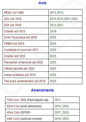 umedpratapsingh's tweet photo. Analysed last 13 year prelims Polity PYQs. 

Here are all important terms, articles, acts, amendments, schedules that have appeared. 

It will help you narrow down polity preparation. Also you will be able to know which topic is more important than others. 

Complete pdf on https://t.co/kH7xRlI3nu

Very important. Don't miss this document.