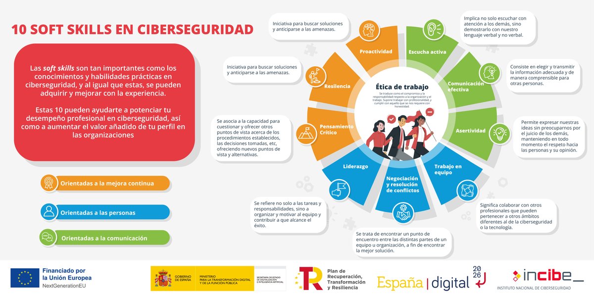 ¡Dale un empujón 🚀 a tu carrera en #ciberseguridad! En esta infografía destacamos 10 #SoftSkills 💪 tan importantes como los conocimientos 📖 y habilidades prácticas, que te ayudarán a potenciar tu desempeño profesional.

📝 Toma nota: incibe.es/ed2026/talento…