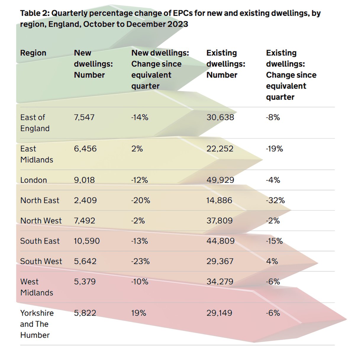 In Q4 2023, 354,000 EPCs were lodged for domestic dwellings (sales, lets and new dwellings) in England. This represents a 9% decrease on the same quarter 2022, when there were 388,000 domestic lodgements
#DomesticEnergy #DEA #UKproperty #PAS2035 #Retrofit #EnergyAssessor