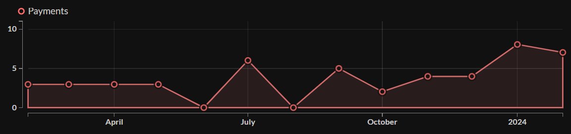 Last month I put over 100 of my songs in the public domain (before, I required attribution). The pack has always been free, but the amount of sales I've received has gone up by a bit. I'm constantly updating these packs and I'm curious where it'll go.