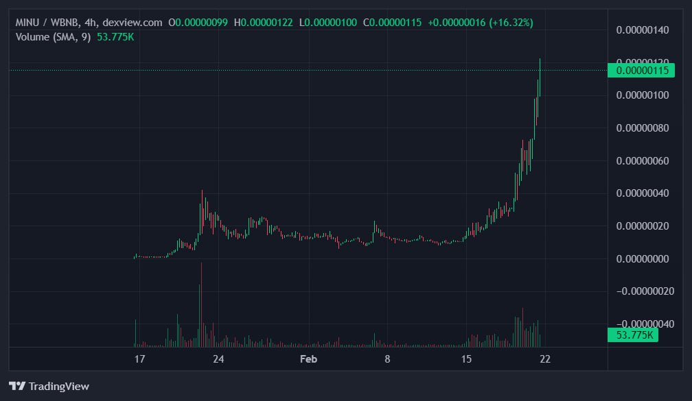 Kenzo_Labs's tweet photo. 🔔@kenzo_Labs x @minu_coin Update!!

Since our initial call, $MINU has been consistently reaching new ATH levels daily, currently at $8M - let's aim for Mooon 🚀.

✔️ 10x already from our Partnership Announcement 🔥

💎 7000 - HOLDERS

Charts looks bullish find your best entry 👀

Congratulations to the Kenzo Labs community who bought into this amazing project

📈Chart: https://t.co/3SSdJ7G5eK

#DYOR #MINU