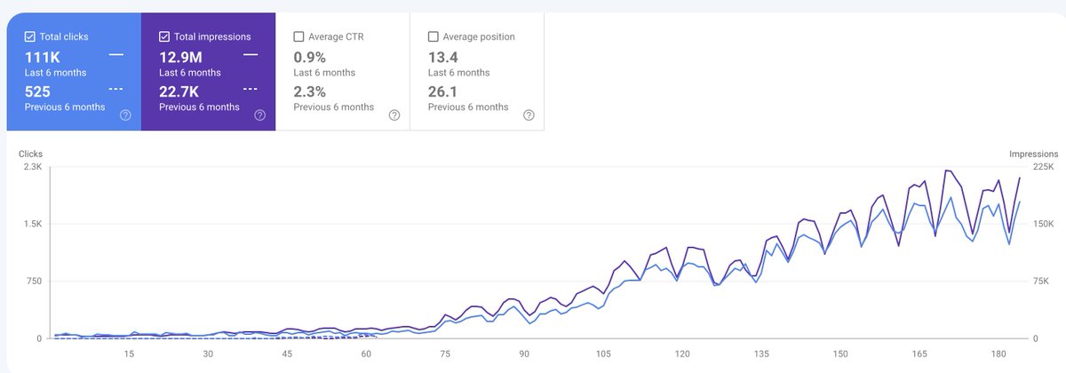 KorayGubur's tweet image. One Major Suggestion to All Fellow #SEOs.

This website was getting only 10 clicks a day.

It changed with a single update.

Because we optimized tiny, teeny, and advanced matters for it.

Thus, never complain about the results on Google.