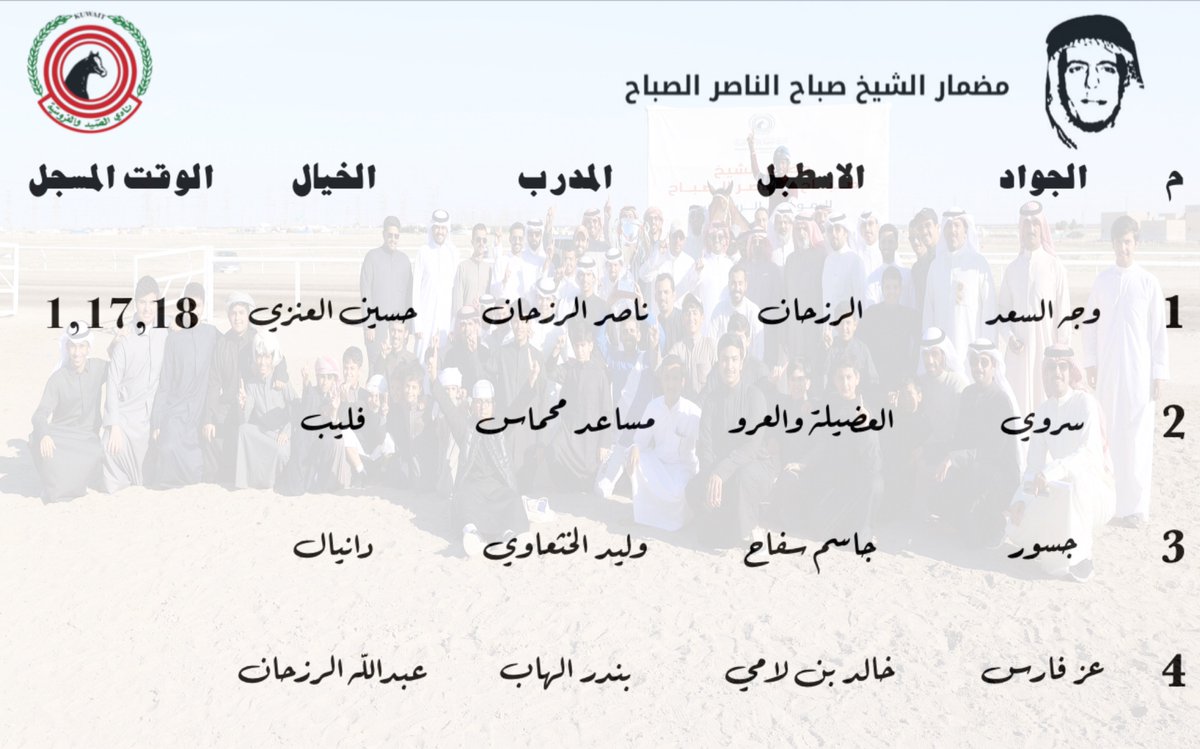 نتائج الاجتماع ( 9 ) 
مضمار الشيخ صباح الناصر الصباح
نادي الصيدوالفروسية
لموسم 2023-2024 
الشوط الأول : C4
المسافة/1200م الوقت المسجل: 1,17,18
الجواد / وجه السعد
اسطبل / الرزحان
المدرب / ناصر الرزحان
الخيال / حسين العنزي