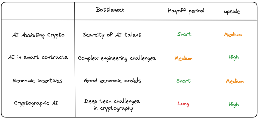mo_baioumy's tweet photo. To recap, four flavours of AI x Crypto have substance:
1. AI assisting crypto
2. AI inside smart contracts
3. Cryptographic AI
4. Economic incentives

For each of the 4, we look at their potential, their bottlenecks, and the pay-off period

These are summarized below. https://t.co/qX1xzkVkv6