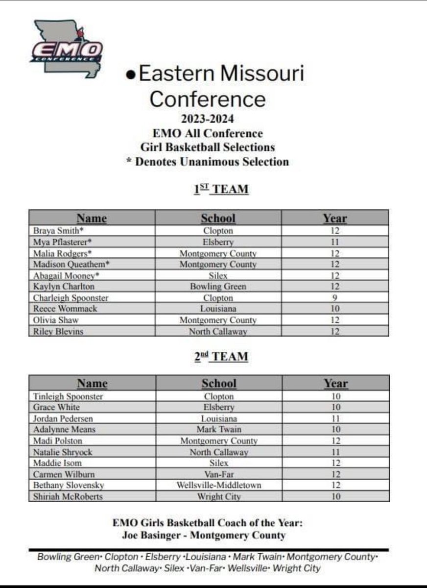 Congratulations <a href="/MyaPflasterer/">Mya Pflasterer</a> unanimous 1st Team and <a href="/Grace_White_15/">Grace White</a> 2nd team All Conference!!!!!! You both had great seasons!!