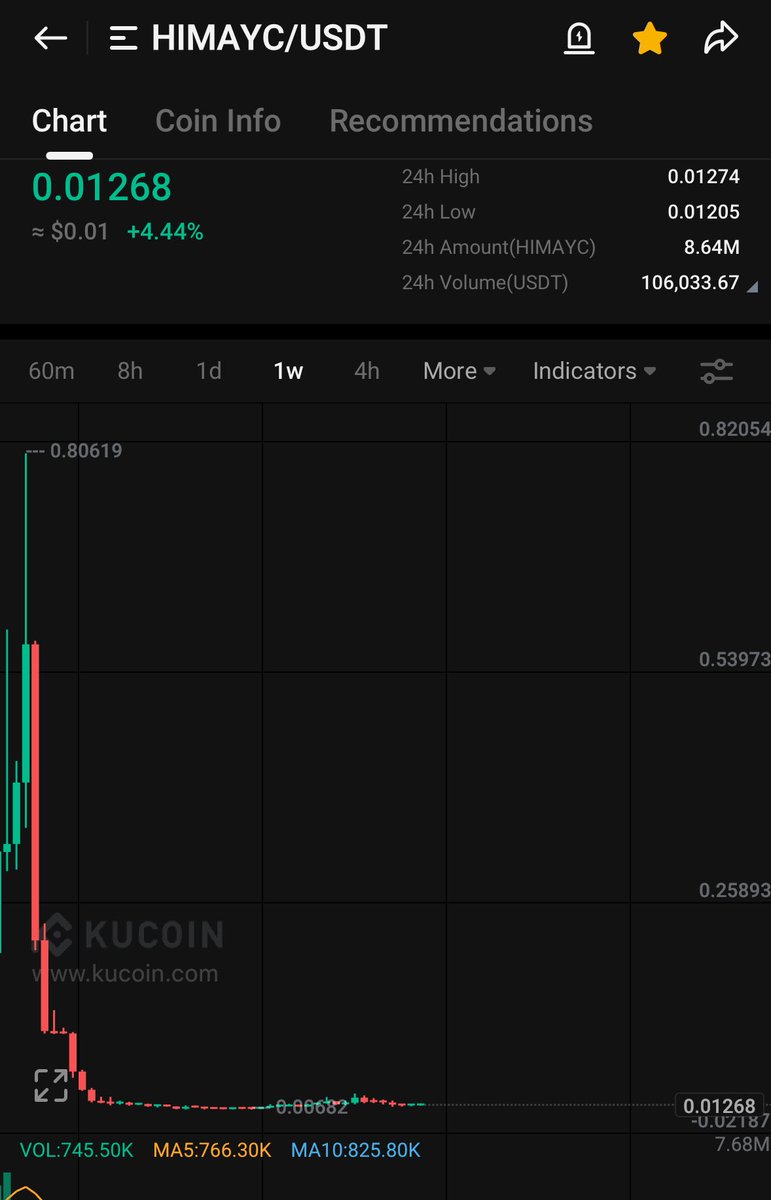 CryptoPunjab09's tweet image. That weekly 📝

#himayc $himayc #kucoin #crypto