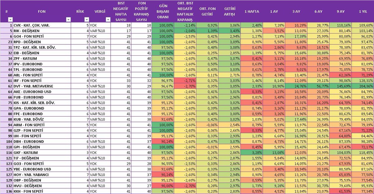 Haftalık Bist düşüşlerinde hangi fonlar ayakta kaldı?⁉️

01 Ocak 2022'den bugüne haftalık olarak BIST düşüşlerini (41 hafta var) çıkardım. Bu haftalarda artış göstermiş fonları buldum.

Benim gözüme çarpan fonlar: #DVT #IRF #GKF #CVK #RIK #GAK #GO4 #RPD #BTE #KCV #GVI

Bist düşüş