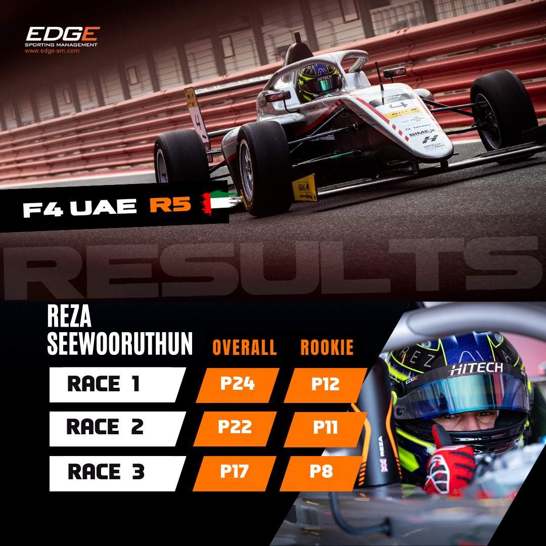 The 2024 F4 UAE Championship came to a close over the weekend 🇦🇪 

Lots of learning and progress made by Reza and a haul of silverware along the way! 💪

#F4UAE #EdgeManagement