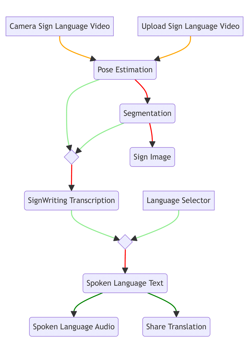 NagishSign's tweet photo. Making progress every day towards #SignLanguage translation! The future is inclusive and it's thrilling! #ArtificialIntelligence #Accessibility https://t.co/EW1IMoc2HQ
