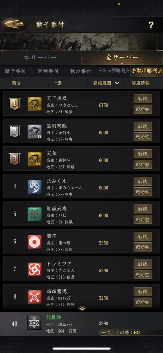 手取川の戦い
5戦目も問題なく勝利
現在46位
次戦からは戦力差も大きくなり参加率も高い一族とのマッチングになると思う。
覇権リーグに来たと実感できるところまで来れた気がする。
#獅子の如く #手取川の戦い #手取川