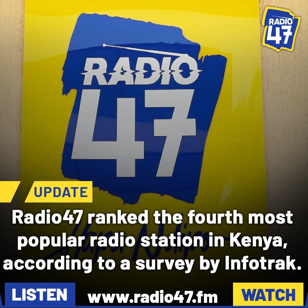 NYIE! Radio47 enjoys an approval rating of 9%, behind only Radio Citizen (16%), Radio Jambo (15%), and Classic 105 (10%) in Kenya less than one year since its launch. #HapaNdipo