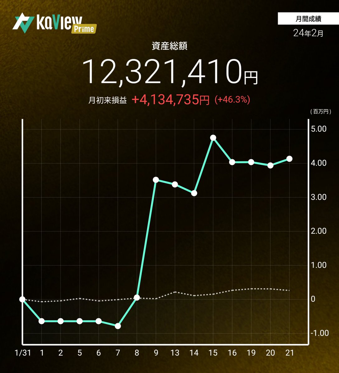 Shimo__1037's tweet photo. 年間損益:+65.9％→+67.0％

https://t.co/F21v2i2UEY
#カビュウ https://t.co/GTvsyLxLTo