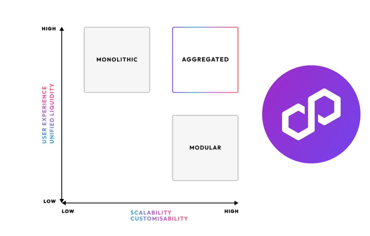 Now that you understand the importance of composability, let's dive into the AggLayer.

The <a href="/0xPolygon/">Polygon | POL</a> team is building an entirely new Aggregated Layer, secured by the $POL token, that can unify liquidity of all the zk-rollups that use the Polygon CDK (Chain-development kit).