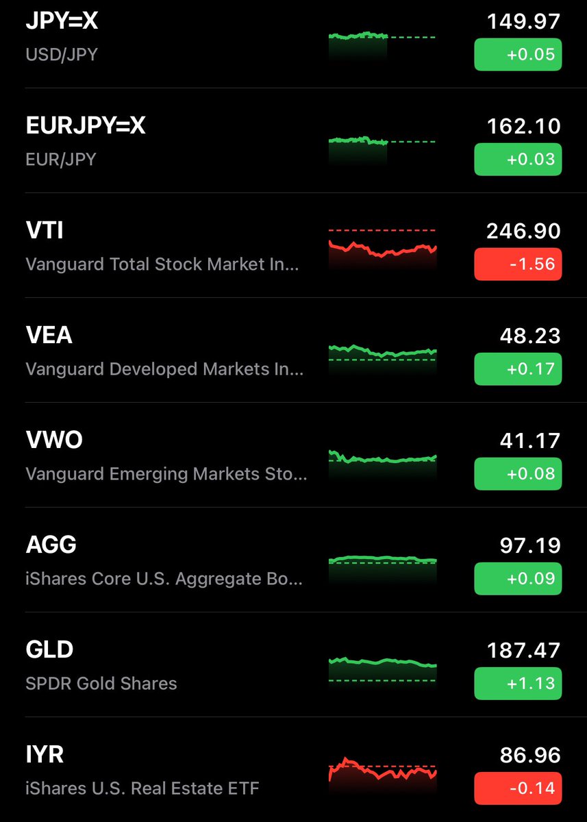 tskn's tweet photo. Three and a quarter years later...JPYからUSDに換金したVTIが勝利。でもクソ昔からGOLDに小遣い全ぶっ込みで良かったとも言える。 https://t.co/3aFRp3FzcN