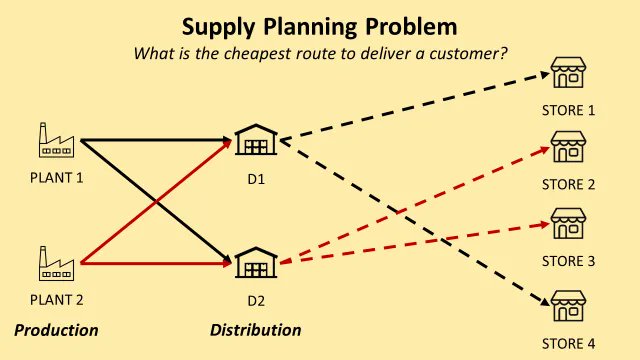 🔗 Automate Supply Planning with Python 
Discover optimal stock allocation strategies to meet demand and reduce transportation costs.
towardsdatascience.com/supply-plannin…
#SupplyPlanning #LinearProgramming #PythonTools #CostEfficiency