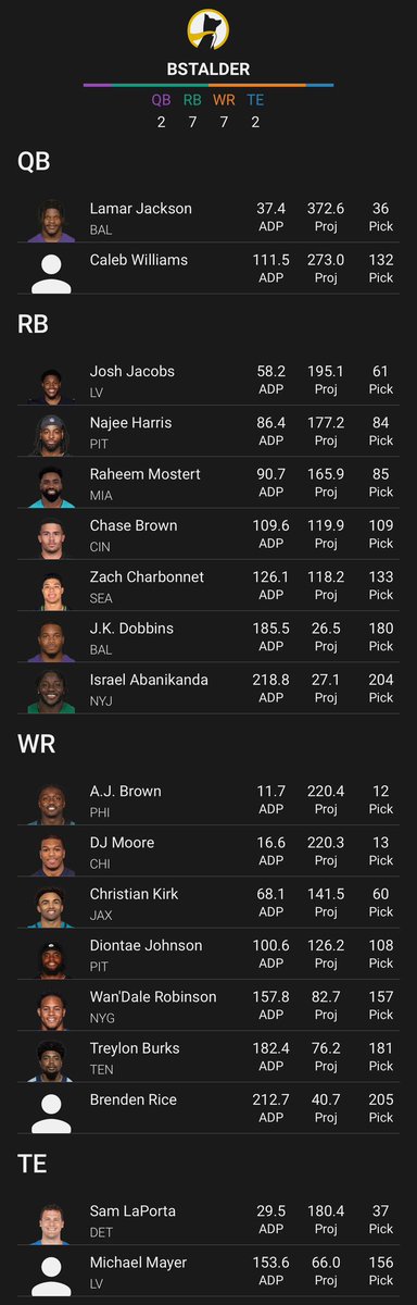 FFStalder's tweet image. First Underdog Draft finished in 2024.
#ZeroRB
Not much in the way of value, except Caleb. 
Double tapping AJ Brown &amp;amp; DJ Moore at the 1/2 turn will be fun all summer.