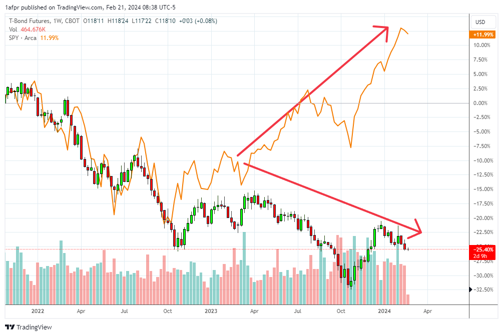ShortSeller's tweet photo. $SPY vs $ZB ....I don't get it.... #WhoLying https://t.co/FpXxGTaJNv