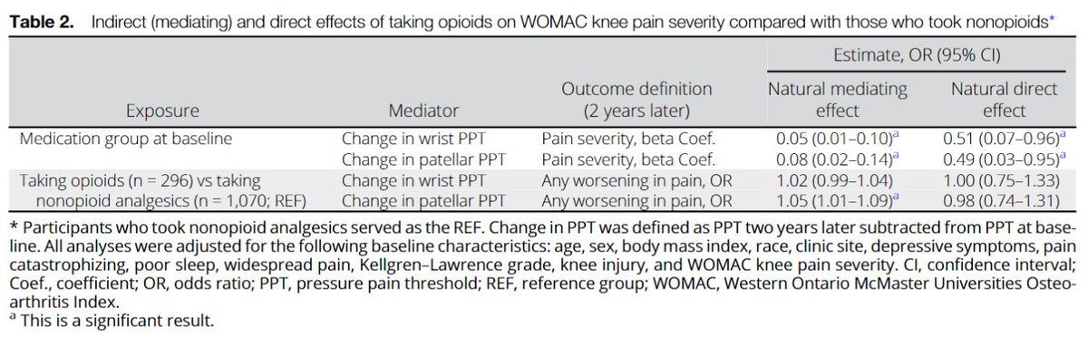Rheum Research in Brief Mediating Effect of Pain Sensitization on the Paradoxical Relation of Taking Opioids to Pain Severity in Knee Osteoarthritis: The Multicenter Osteoarthritis Study In AC&R loom.ly/0mfxXv8