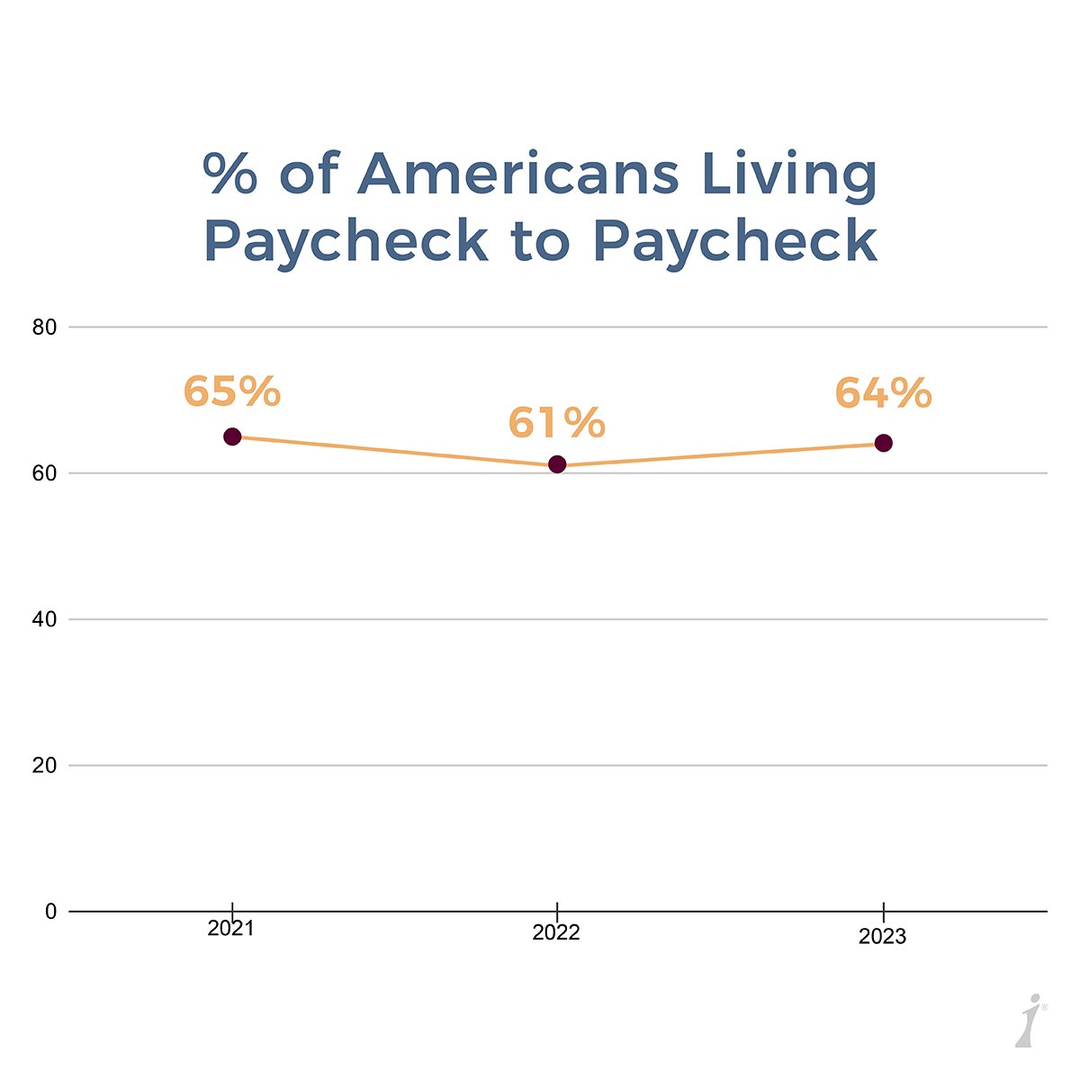 ⚠️ 64% of Modern Day Americans are living paycheck to paycheck ⚠️
The solution? Advancing policies that aren’t just well-intentioned, but work! Read the #WorkingForWomen report:  iwf.org/working-for-wo…