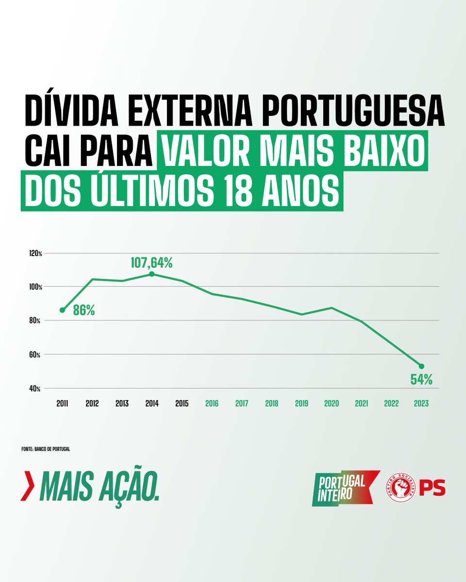 psocialista's tweet image. Se hoje é possível garantirmos Mais Ação e mais avanços ao País nos próximos anos, isso deve-se também ao trabalho fundamental realizado pelos governos PS. A notícia conhecida ontem, que coloca a dívida externa portuguesa no valor mais baixo dos últimos 18 anos, é tanto sobre o…