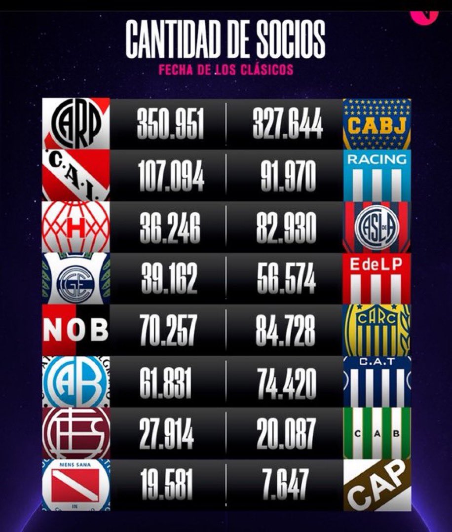 FAV solo si tenes más socios que tú clásico rival.