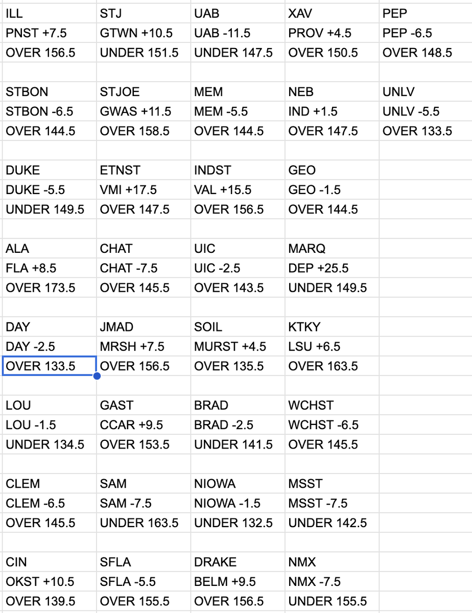 Feb. 21 2024 #CBBPredictions attached

#CBBFreePick: DAY/GMSN O133.5 (-115)

CBB Totals 2024 Record: 1198-1121-1

CBB Totals 2024 Picks Record: 115-159