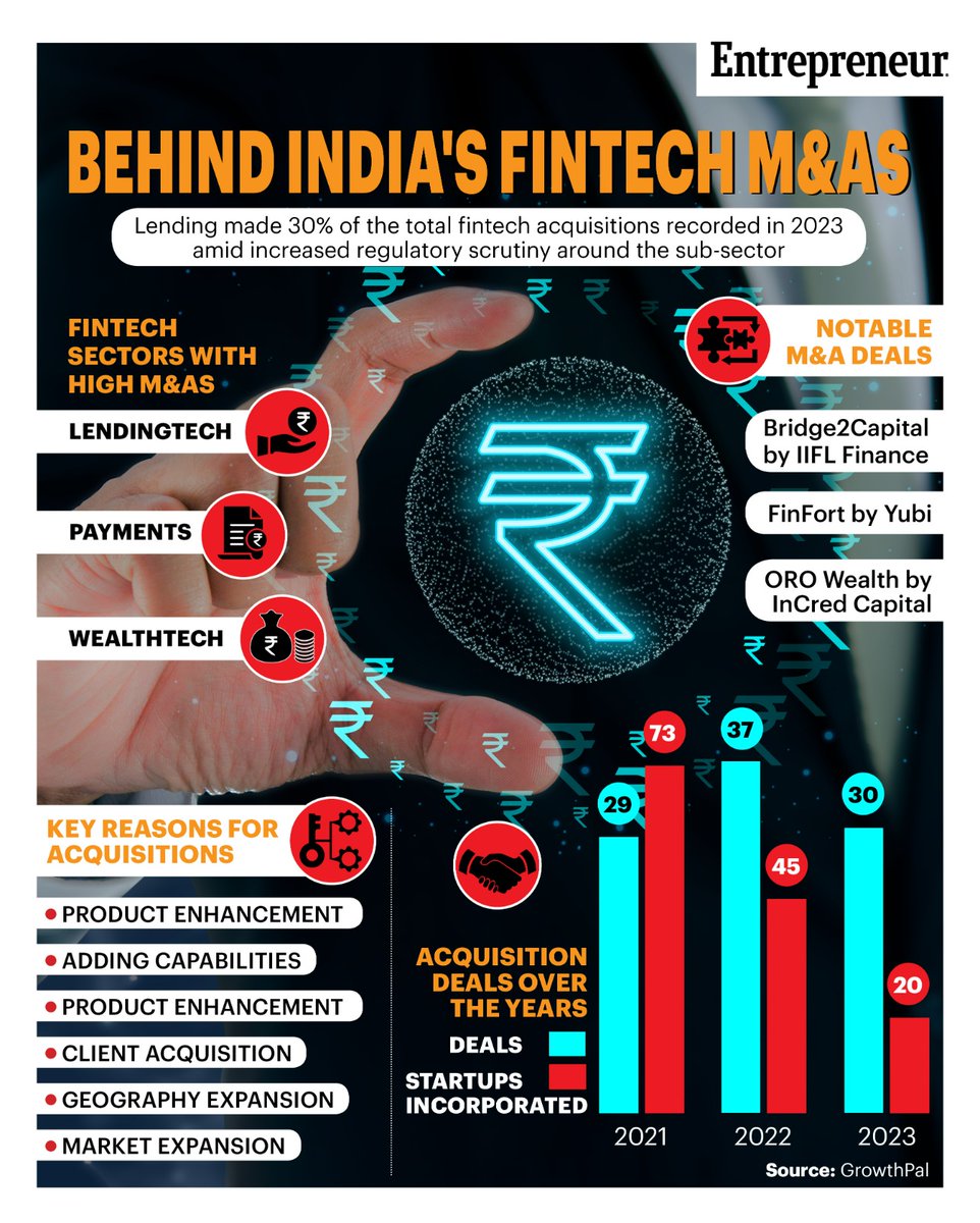 EntrepreneurAPJ's tweet photo. Lending Dominated Fintech M&amp;As In 2023: Report
More details:- https://t.co/xrv2VGBhsh

#FintechMnA #LendingTech #FintechReport #BusinessAnalysis #MarketResearch #DailyNews #Special #DailyUpdates #News #Business #Businessnews #TrendingNow #DailyNewsUpdate #EntrepreneurIndia https://t.co/tUGQbzlnaB