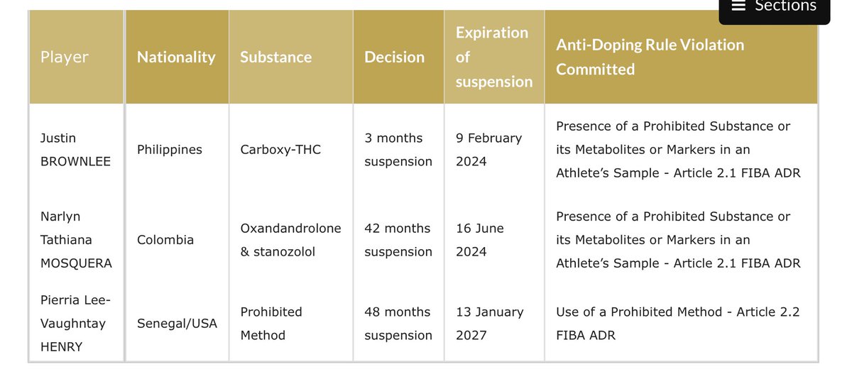 PickAndCast's tweet photo. 🚨 ÚLTIMA HORA 🚨

🧐 La FIBA anuncia que Pierria Henry queda inhabilitado hasta el 13 de enero de 2027 por haber utilizado un "método prohibido".

Su último encuentro fue el 10 de enero de 2023 ante el Bayern Munich.

📸 ACB Photo - A.Bouzo https://t.co/YL4VyRuLI7