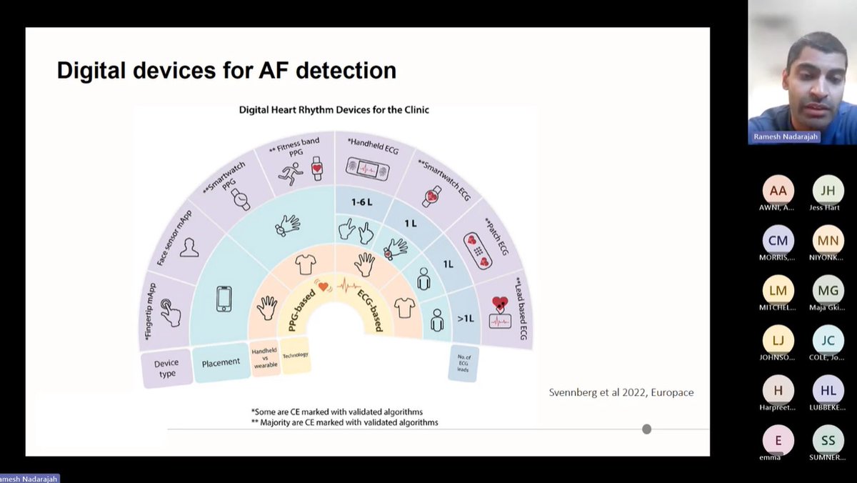 The number of new cases of Atrial Fibrillation (AF) has increased by 72% in the last 20 years. Catch up on our latest webinar with Ramesh Nadarajah to understand the latest guidance on detection and diagnosis of AF. youtube.com/watch?v=G34tYf… #AF #CVD