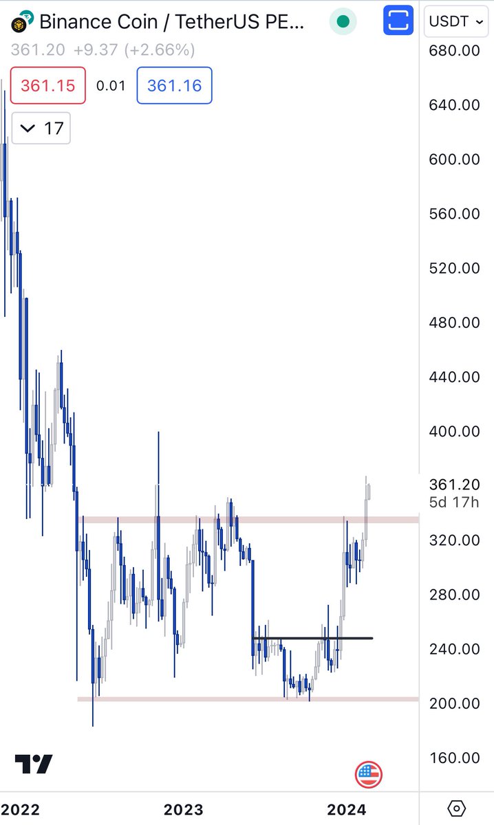 $BNB important weekly level