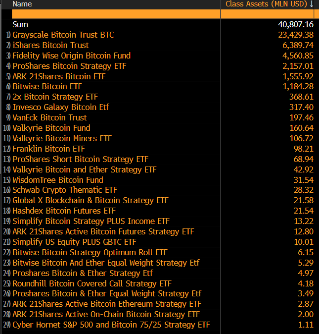 Sum Bitcoin ETFs: (Source: Bitcoin Munger, Bloomberg)