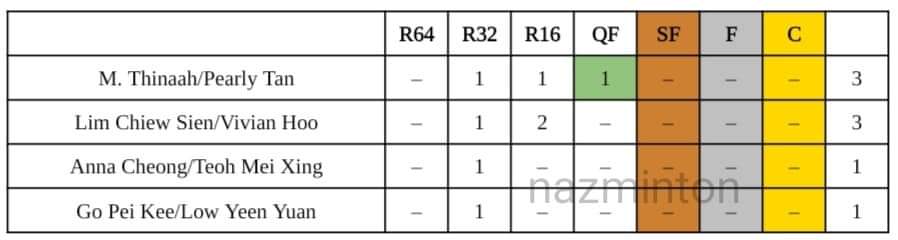 nazminton's tweet photo. Carta Prestasi Beregu 🇲🇾 - Edisi Januari 2024

MD
🌟 Aaron Chia/Soh Wooi Yik (SF)

WD
🌟 M. Thinaah/Pearly Tan (QF)

XD
🌟 Chen Tang Jie/Toh Ee Wei 🥈 https://t.co/Q4sU7EFPye